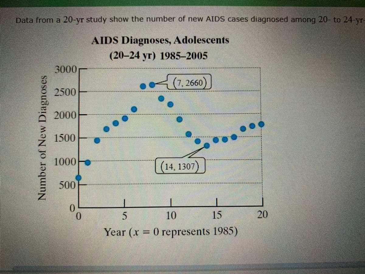 Data from a 20-yr study show the number of new AIDS cases diagnosed among 20- to 24-yr-
AIDS Diagnoses, Adolescents
(20-24 yr) 1985-2005
3000
******II*
7,2660)
2500
2000
1500
1000
(14, 1307)
500
排
0.
0.
10
15
20
Year (x 0 represents 1985)
Number of New Diagnoses
