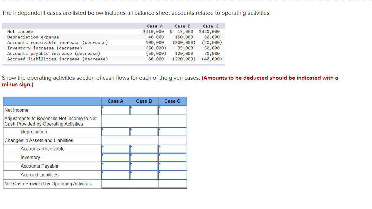 The independent cases are listed below includes all balance sheet accounts related to operating activities:
Case A
Case B
Case C
$ 15,000
$420,000
80,000
(20,000)
50,000
70,000
(40,000)
Net income
$310,000
Depreciation expense
Accounts receivable increase (decrease)
Inventory increase (decrease)
Accounts payable increase (decrease)
Accrued liabilities increase (decrease)
40,000
100,000
(50,000)
(50,000)
150,000
(200,000)
35,000
120,000
(220,000)
60,000
Show the operating activities section of cash flows for each of the given cases. (Amounts to be deducted should be indicated with a
minus sign.)
Case A
Case B
Case C
Net Income
Adjustments to Reconcile Net Income to Net
Cash Provided by Operating Activities
Depreciation
Changes in Assets and Liabilities
Accounts Receivable
Inventory
Accounts Payable
Accrued Liabilities
Net Cash Provided by Operating Activities
