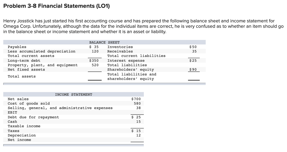 Problem 3-8 Financial Statements (LO1)
Henry Josstick has just started his first accounting course and has prepared the following balance sheet and income statement for
Omega Corp. Unfortunately, although the data for the individual items are correct, he is very confused as to whether an item should go
in the balance sheet or income statement and whether it is an asset or liability.
BALANCE SHEET
$ 35
Payables
Less accumulated depreciation
Inventories
$50
120
Receivables
35
Total current assets
Total current liabilities
Interest expense
$ 25
Long-term debt
Property, plant, and equipment
$350
520
Total liabilities
Net fixed assets
Shareholders' equity
$90
Total liabilities and
Total assets
shareholders' equity
INCOME STATEMENT
Net sales
$700
Cost of goods sold
Selling, general, and administrative expenses
580
38
ЕBIT
Debt due for repayment
$ 25
Cash
15
Taxable income
Тахes
$ 15
Depreciation
12
Net income
