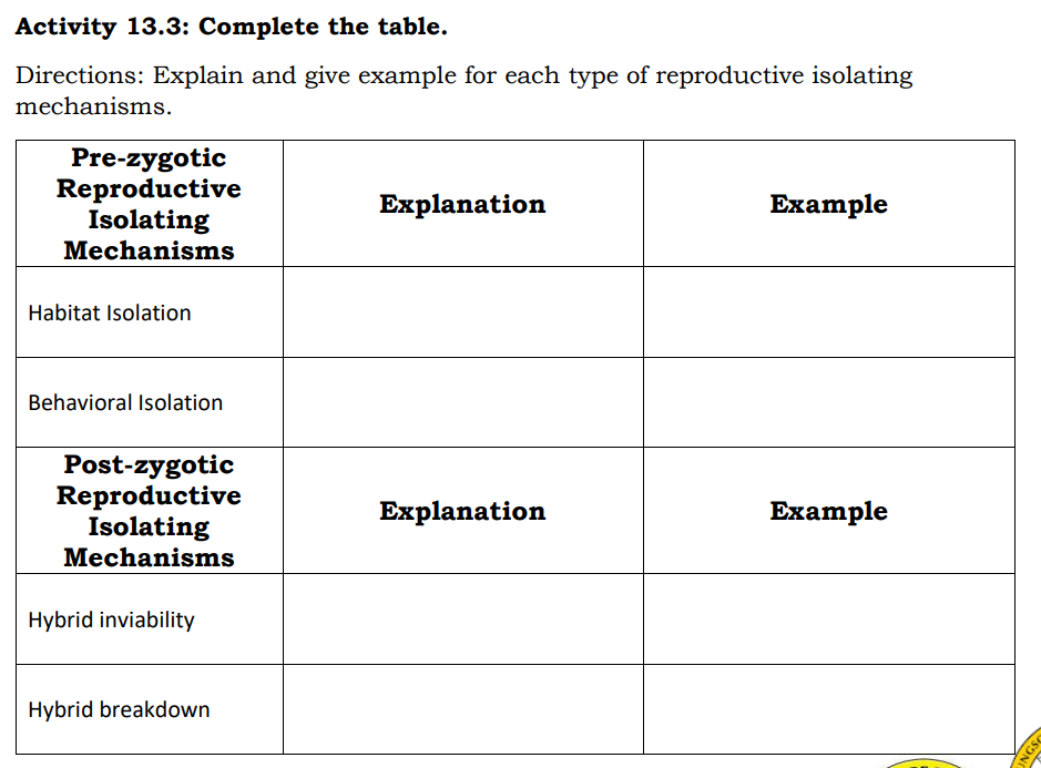 Activity 13.3: Complete the table.
Directions: Explain and give example for each type of reproductive isolating
mechanisms.
Pre-zygotic
Reproductive
Isolating
Mechanisms
Explanation
Еxample
Habitat Isolation
Behavioral Isolation
Post-zygotic
Reproductive
Isolating
Mechanisms
Explanation
Еxample
Hybrid inviability
Hybrid breakdown
JNGSO

