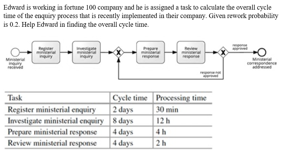 Edward is working in fortune 100 company and he is assigned a task to calculate the overall cycle
time of the enquiry process that is recently implemented in their company. Given rework probability
is 0.2. Help Edward in finding the overall cycle time.
response
approved
Register
ministerial
inquiry
Investigate
ministerial
inquiry
Prepare
ministerial
response
Review
ministerial
response
Ministerial
inquiry
received
Ministerial
correspondence
addressed
response not
pproved
Cycle time Processing time
2 days
Task
Register ministerial enquiry
Investigate ministerial enquiry 8 days
Prepare ministerial response
Review ministerial response
30 min
12 h
4 days
4 days
4 h
2h
