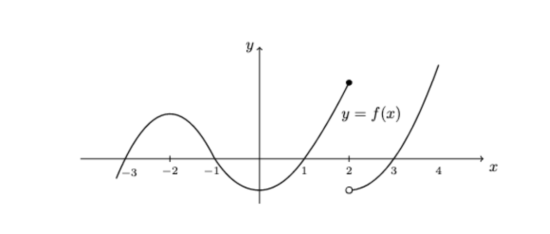 y = f(x)
-3
-2
