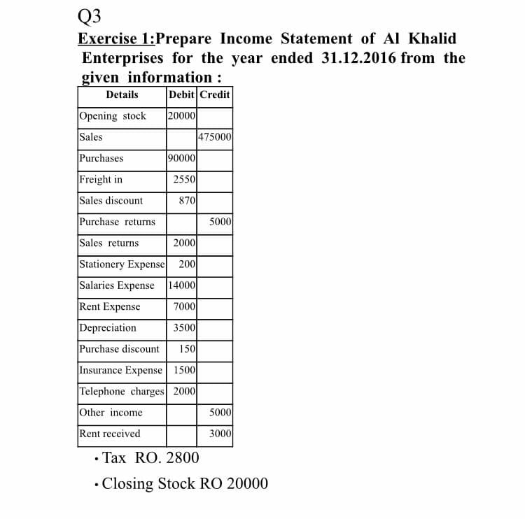 Q3
Exercise 1:Prepare Income Statement of Al Khalid
Enterprises for the year ended 31.12.2016 from the
given information :
Details
Debit Credit
Opening stock
20000
Sales
475000
Purchases
90000
Freight in
2550
Sales discount
870
Purchase returns
5000
Sales returns
2000
Stationery Expense 200
Salaries Expense 14000
Rent Expense
7000
Depreciation
3500
Purchase discount
150
Insurance Expense| 1500
Telephone charges 2000
Other income
5000
Rent received
3000
• Tax RO. 2800
• Closing Stock RO 20000
