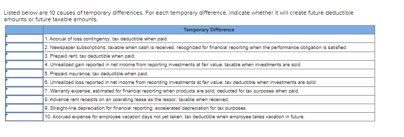 Listed below are 10 causes of temporary differences. For each temporary difference, indicate whether it will create future deductible
amounts or future taxable amounts.
Temporary Difference
1. Accrual of loss contingency; tax deductible when paid.
2. Newspaper subscriptions; taxable when cash is received, recognized for financial reporting when the performance obligation is satisfied.
3. Prepaid rent; tax deductible when paid.
4. Unrealized gain reported in net income from reporting investments at fair value; taxable when investments are sold.
5. Prepaid insurance; tax deductible when paid.
6. Unrealized loss reported in net income from recording investments at fair value; tax deductible when investments are sold.
7. Warranty expense; estimated for financial reporting when products are sold; deducted for tax purposes when paid.
8. Advance rent receipts on an operating lease as the lessor; taxable when received.
9. Straight-line depreciation for financial reporting: accelerated depreciation for tax purposes.
10. Accrued expense for employee vacation days not yet taken; tax deductible when employee takes vacation in future.