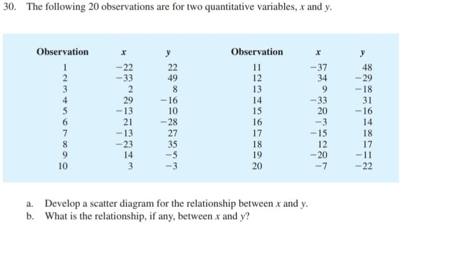 30. The following 20 observations are for two quantitative variables, x and y.
Observation
y
Observation
y
- 22
- 33
11
22
49
-37
34
48
- 29
1
12
3
2
8.
13
9.
-18
- 33
20
4
29
-13
14
31
-16
-16
10
15
14
18
6
21
-28
16
-3
-15
- 13
-23
14
7
27
17
8
9
35
12
17
-11
18
-5
19
- 20
10
3
-3
20
-7
-22
Develop a scatter diagram for the relationship between x and y.
b. What is the relationship, if any, between x and y?
a.
