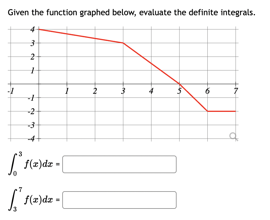 Given the function graphed below, evaluate the definite integrals.
4
3
2
1
-1
3
[³ f(x) dx =
-
3
-1
-2
-3
-4
7
1
f(x) dx =
[
2
3
4
5
6
7