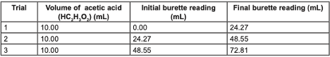 Initial burette reading
(mL)
Trial
Volume of acetic acid
Final burette reading (mL)
(HC,H,O,) (mL)
10.00
0.00
24.27
10.00
24.27
48.55
3
10.00
48.55
72.81
2.
