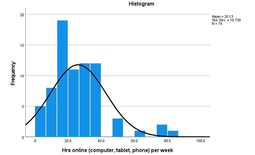 Histogram
20
Mean = 26.13
Std. Dev. = 16.739
N = 74
15
10
.0
20.0
40.0
60.0
80.0
100.0
Hrs online (computer, tablet, phone) per week
Frequency
