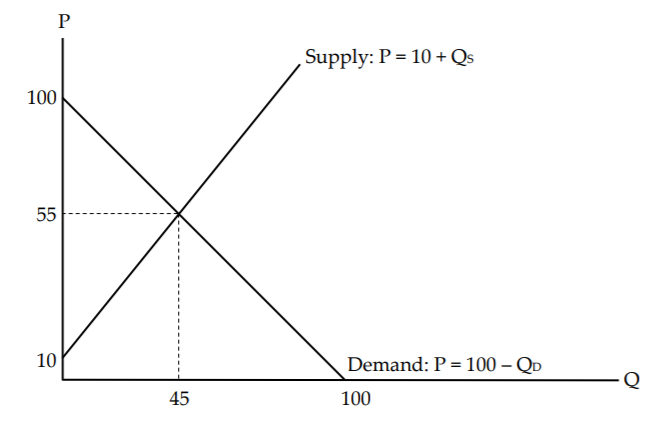 Supply: P = 10 + Qs
100
55
10
Demand: P = 100 – QD
Q
45
100
