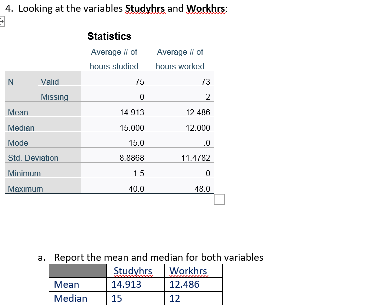 4. Looking at the variables Studyhrs and Workhrs:
Statistics
Average # of
Average # of
hours studied
hours worked
N
Valid
75
73
Missing
2
Mean
14.913
12.486
Median
15.000
12.000
Mode
15.0
.0
Std. Deviation
8.8868
11.4782
Minimum
1.5
.0
Maximum
40.0
48.0
a. Report the mean and median for both variables
Studyhrs
Workhrs
Mean
14.913
12.486
Median
15
12
