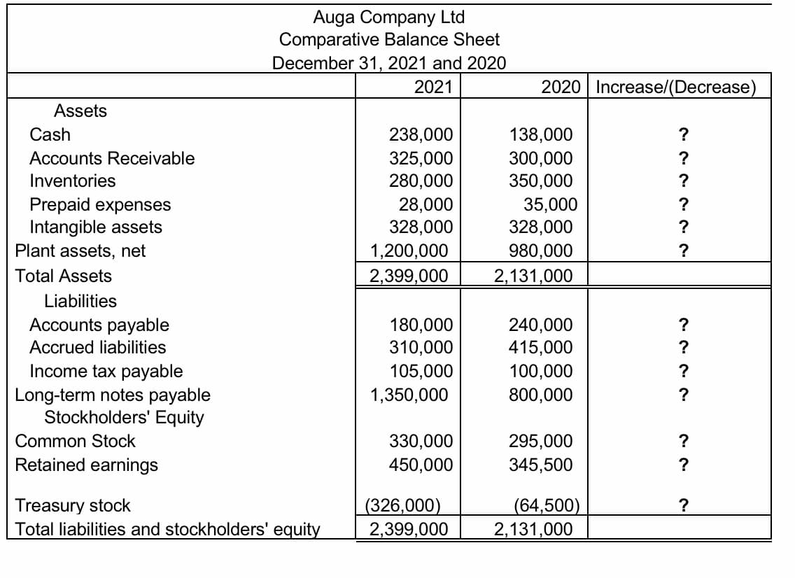 Auga Company Ltd
Comparative Balance Sheet
December 31, 2021 and 2020
2021
2020 Increase/(Decrease)
Assets
Cash
238,000
138,000
?
300,000
350,000
Accounts Receivable
325,000
280,000
?
Inventories
Prepaid expenses
Intangible assets
Plant assets, net
28,000
328,000
35,000
328,000
?
?
1,200,000
2,399,000
980,000
2,131,000
?
Total Assets
Liabilities
Accounts payable
180,000
310,000
240,000
415,000
?
Accrued liabilities
?
Income tax payable
Long-term notes payable
Stockholders' Equity
105,000
100,000
?
1,350,000
800,000
?
Common Stock
330,000
295,000
?
Retained earnings
450,000
345,500
?
Treasury stock
Total liabilities and stockholders' equity
(326,000)
2,399,000
(64,500)
2,131,000
?
