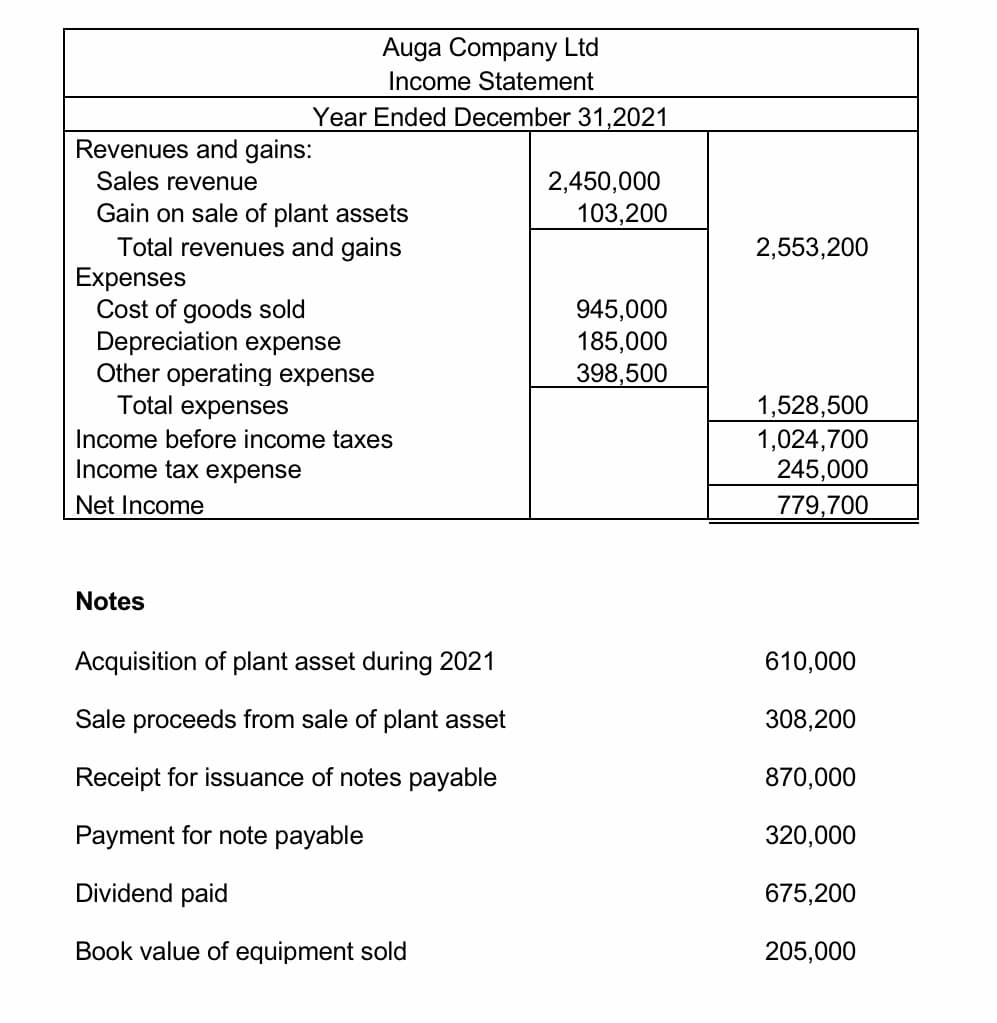 Auga Company Ltd
Income Statement
Year Ended December 31,2021
Revenues and gains:
Sales revenue
2,450,000
Gain on sale of plant assets
Total revenues and gains
Expenses
Cost of goods sold
Depreciation expense
Other operating expense
Total expenses
103,200
2,553,200
945,000
185,000
398,500
Income before income taxes
Income tax expense
1,528,500
1,024,700
245,000
Net Income
779,700
Notes
Acquisition of plant asset during 2021
610,000
Sale proceeds from sale of plant asset
308,200
Receipt for issuance of notes payable
870,000
Payment for note payable
320,000
Dividend paid
675,200
Book value of equipment sold
205,000
