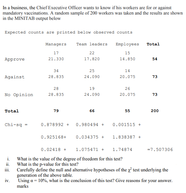 In a business, the Chief Executive Officer wants to know if his workers are for or against
mandatory vaccinations. A random sample of 200 workers was taken and the results are shown
in the MINITAB output below
Expected counts are printed below observed counts
Managers
Team leaders
Employees
Total
17
22
15
Approve
21.330
17.820
14.850
54
34
25
14
Against
28.835
24.090
20.075
73
28
19
26
No Opinion
28.835
20.075
73
24.090
Total
79
66
55
200
Chi-sq
0.878992 +
0.980494 +
0.001515 +
=
0.925168+
0.034375 +
1.838387 +
0.02418 +
1.075471 +
1.74874
=7.507306
What is the value of the degree of freedom for this test?
ii.
i.
What is the p-value for this test?
Carefully define the null and alternative hypotheses of the x' test underlying the
generation of the above table.
iv.
111.
Using a = 10%, what is the conclusion of this test? Give reasons for your answer.
marks
