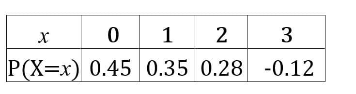 1
2
3
P(X=x) 0.45 0.35 0.28 -0.12
