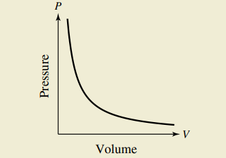 P
-V
Volume
Pressure
