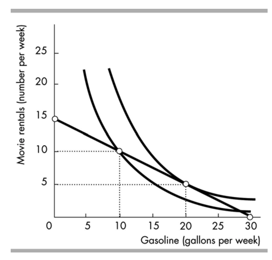 25
20
15
10
0 5
10
15
20
25
30
Gasoline (gallons per week)
Movie rentals (number per week)
