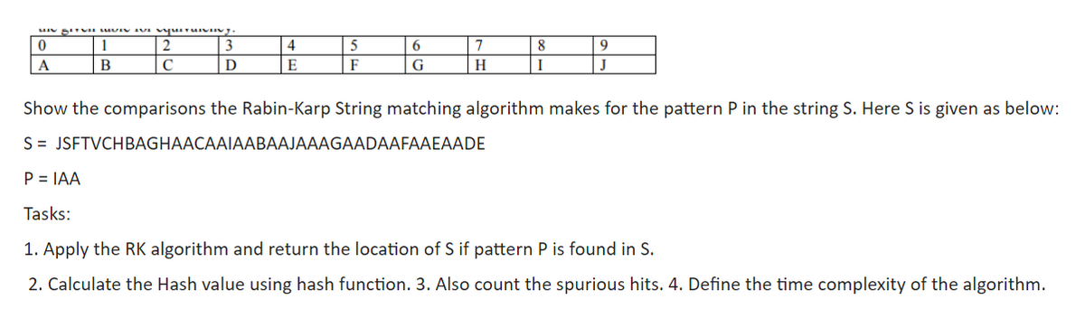 1
4
5
6
7
8
9
A
В
|C
D
E
F
G
H
| I
J
Show the comparisons the Rabin-Karp String matching algorithm makes for the pattern P in the string S. Here S is given as below:
S = JSFTVCHBAGHAACAAIAABAAJAAAGAADAAFAAEAADE
P = IAA
Tasks:
1. Apply the RK algorithm and return the location of S if pattern P is found in S.
2. Calculate the Hash value using hash function. 3. Also count the spurious hits. 4. Define the time complexity of the algorithm.
