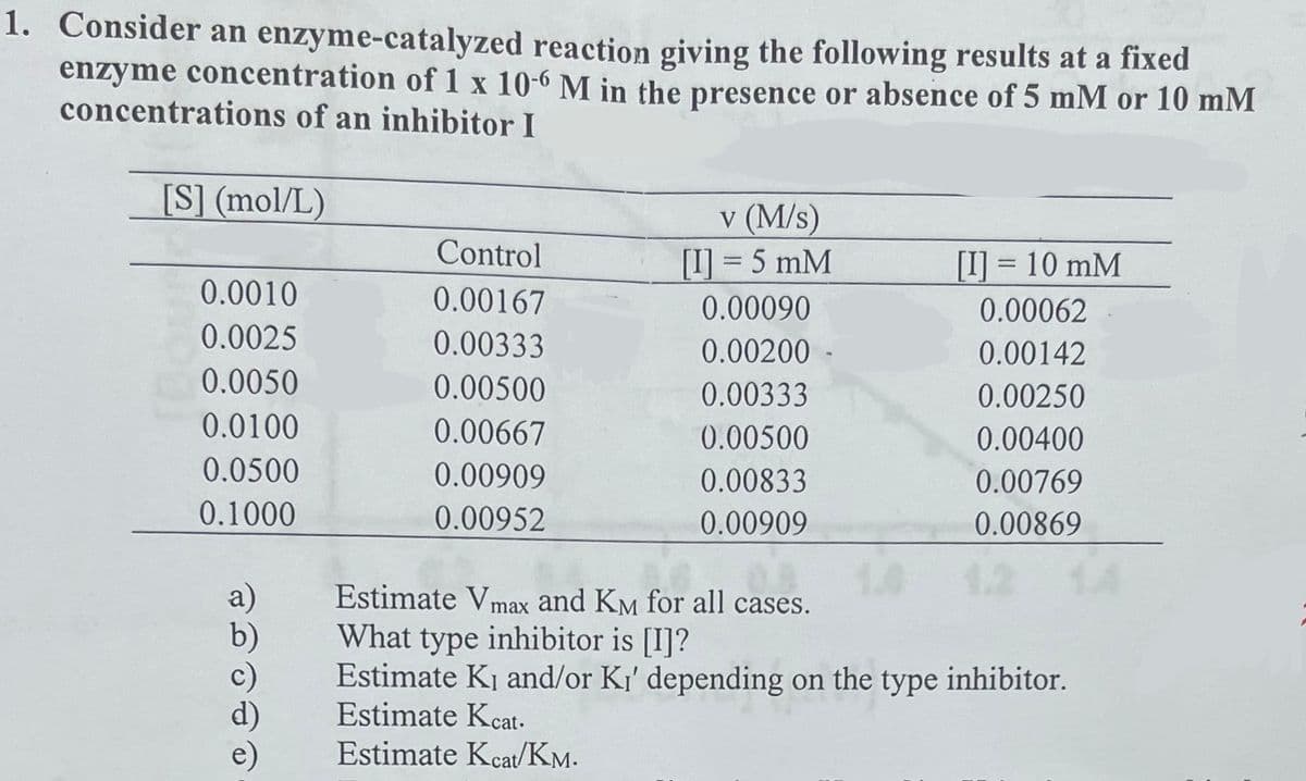 1. Consider an enzyme-catalyzed reaction giving the following results at a fixed
enzyme concentration of 1 x 10-6 M in the presence or absence of 5 mM or 10 mM
concentrations of an inhibitor I
[S] (mol/L)
0.0010
0.0025
0.0050
0.0100
0.0500
0.1000
a)
Control
0.00167
0.00333
0.00500
0.00667
0.00909
0.00952
v (m/s)
[I] = 5 mM
0.00090
0.00200 -
0.00333
0.00500
0.00833
0.00909
[I] = 10 mM
0.00062
0.00142
0.00250
0.00400
0.00769
0.00869
Estimate Vmax and KM for all cases.
What type inhibitor is [I]?
Estimate K₁ and/or Kı' depending on the type inhibitor.
Estimate Kcat.
Estimate Kcat/KM.