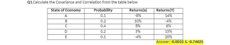 Q1.Calculate the Covariance and Correlation from the table below
State of Economy
Probability
A
0.1
B
C
D
E
0.2
0.4
0.2
0.1
Returns(x)
-8%
10%
8%
5%
-4%
Returns (Y)
14%
-4%
6%
15%
20%
Answer: -0.0033 & -0.74625