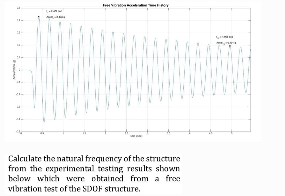 Free Vibration Acceleration Time History
0.5
1,-0.424 sec
Accel, 0.423 g
0.4
0.3
t4.958 sec
Accel0.194 g
02
0.1
-0.1-
-0.2
-0.3
-0.4-
-0.5
Time (sec)
Calculate the natural frequency of the structure
from the experimental testing results shown
below which were obtained from a free
vibration test of the SDOF structure.
Acceleration (
