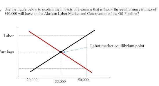 Use the figure below to explain the impacts of a earning that is below the equilibrium earnings of
$40,000 will have on the Alaskan Labor Market and Construction of the Oil Pipeline?
Labor
Labor market equilibrium point
Earnings
20,000
50,000
35,000
