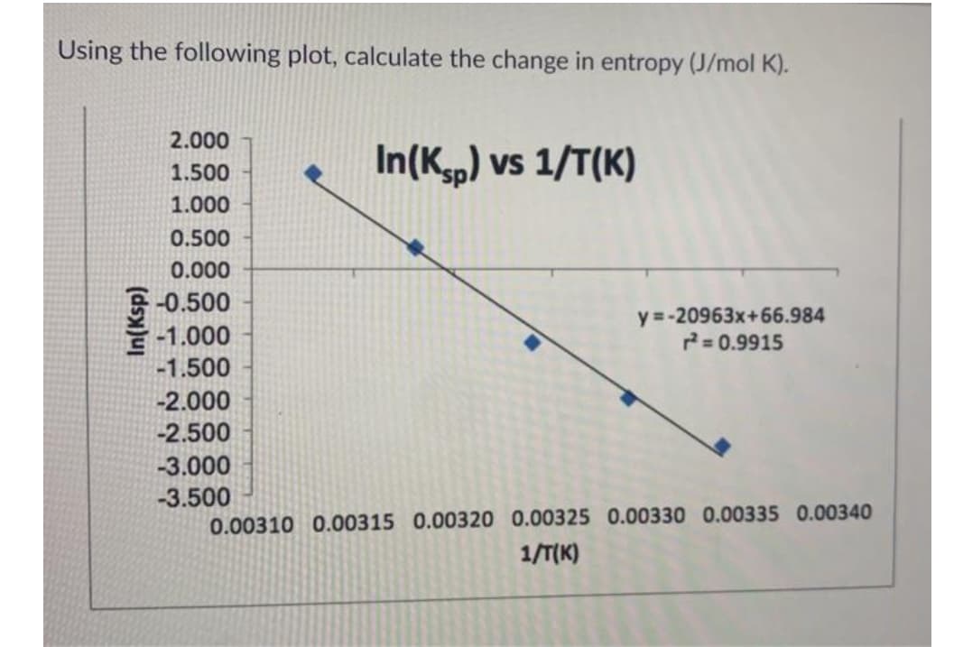 Using the following plot, calculate the change in entropy (J/mol K).
2.000
In(Kp) vs 1/T(K)
1.500
1.000
0.500
0.000
E-0.500
y =-20963x+66.984
2= 0.9915
-1.000
-1.500
-2.000
-2.500
-3.000
-3.500
0.00310 0.00315 0.00320 0.00325 0.00330 0.000335 0.00340
1/T(K)
In(Ksp)
