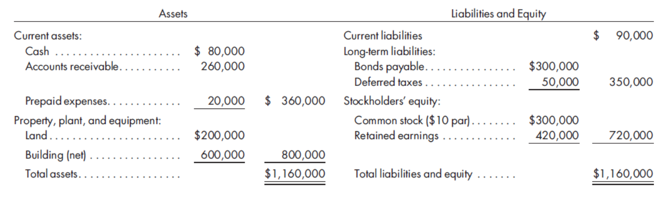 Assets
Liabilities and Equity
Current assets:
Current liabilities
90,000
$ 80,000
260,000
Long-term liabilities:
Bonds payable.
Cash
$300,000
50,000
Accounts receivable.
Deferred taxes
350,000
Prepaid expenses. .
20,000
$ 360,000
Stockholders' equity:
Common stock ($10 par) .
Retained earnings .
Property, plant, and equipment:
$300,000
420,000
Land..
$200,000
720,000
Building (net)
600,000
800,000
Total assets..
$1,160,000
Total liabilities and equity
$1,160,000
