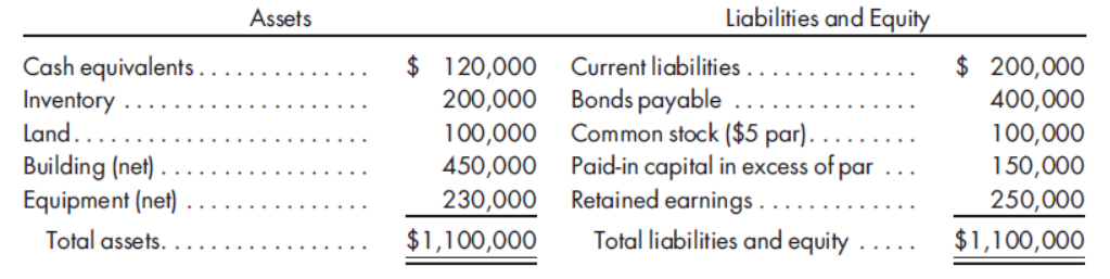 Assets
Liabilities and Equity
$ 120,000
200,000 Bonds payable
100,000
$ 200,000
400,000
Cash equivalents .
Current liabilities .
Inventory
Land.
Common stock ($5 par). .
Paid-in capital in excess of par
Retained earnings ..
Total liabilities and equity
100,000
150,000
Building (net) .
Equipment (net)
450,000
230,000
250,000
Total assets.
$1,100,000
$1,100,000
......

