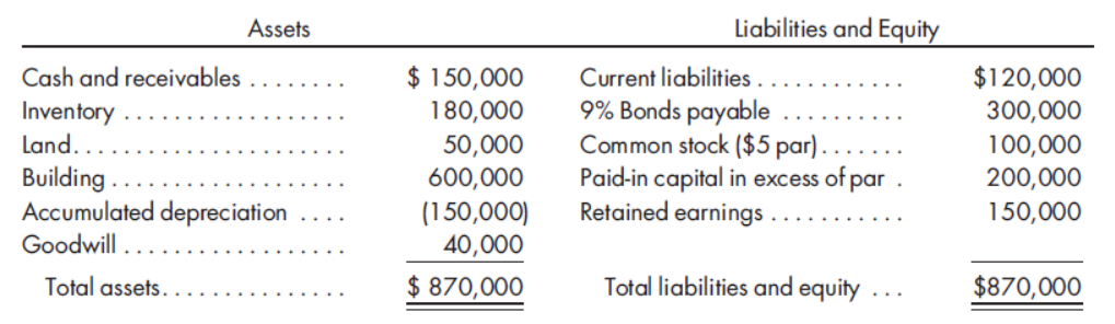 Assets
Liabilities and Equity
$ 150,000
180,000
50,000
600,000
(150,000)
40,000
$ 870,000
Cash and receivables
Current liabilities .
Inventory
Land. .
Building .
Accumulated depreciation
9% Bonds payable
Common stock ($5 par) .
Paid-in capital in excess of par
Retained earnings
$120,000
300,000
100,000
200,000
150,000
Goodwill
Total assets.
Total liabilities and equity
$870,000
...
