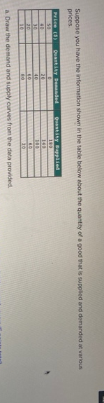 Ouantity Supplied
100
Price (8)
Quantity benanded
50
40
30
20
10
20
40
60
140
100
60
a. Draw the demand and supply curves from the data provided.
