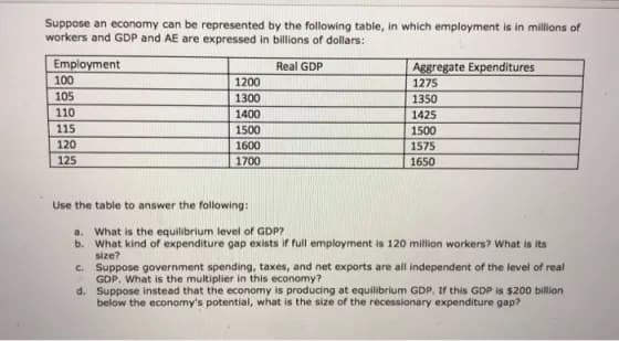 Suppose an economy can be represented by the following table, in which employment is in millions of
workers and GDP and AE are expressed in billions of dollars:
Real GDP
Employment
100
105
110
115
120
125
1200
1300
1400
1500
1600
1700
Use the table to answer the following:
Aggregate Expenditures
1275
1350
1425
1500
1575
1650
a. What is the equilibrium level of GDP?
b. What kind of expenditure gap exists if full employment is 120 million workers? What is its
size?
c. Suppose government spending, taxes, and net exports are all independent of the level of real
GDP. What is the multiplier in this economy?
d.
Suppose instead that the economy is producing at equilibrium GDP. If this GDP is $200 billion
below the economy's potential, what is the size of the recessionary expenditure gap?