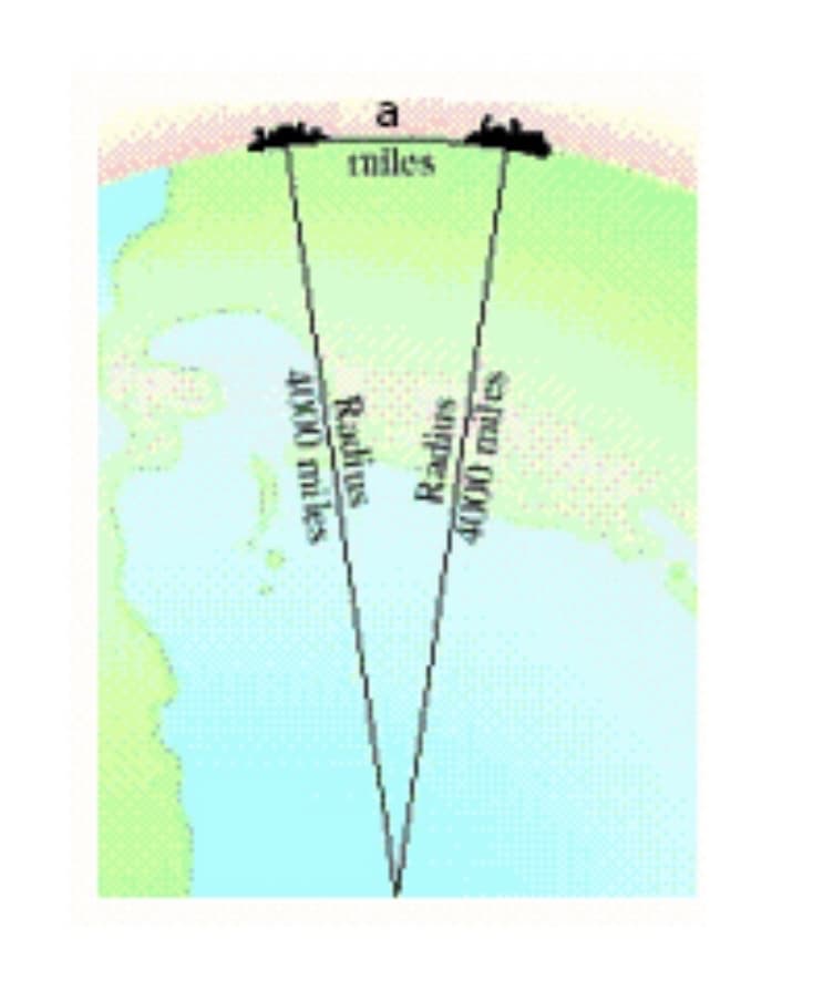 a
miles
40X00 mi les
Radius
Radius
4000 miles
