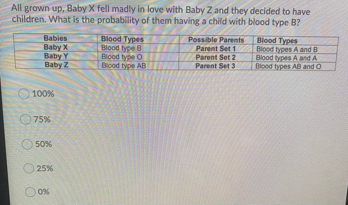 All grown up, Baby X fell madly in love with Baby Z and they decided to have
children. What is the probability of them having a child with blood type B?
Blood Types
Blood type B
Blood type O
Blood type AB
Babies
Possible Parents
Baby X
Baby Y
Baby Z
Blood Types
Blood types A and B
Blood types A and A
Blood types AB and O
Parent Set 1
Parent Set 2
Parent Set 3
100%
O 75%
O 50%
25%
0%

