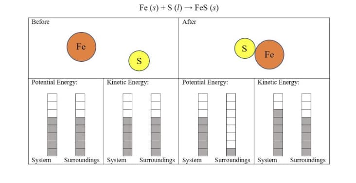 Fe (s) + S (1) → FeS (s)
Before
After
Fe
S
Fe
Potential Energy:
Kinetic Energy:
Potential Energy:
Kinetic Energy:
System
Surroundings System
Surroundings System
Surroundings System
Surroundings
