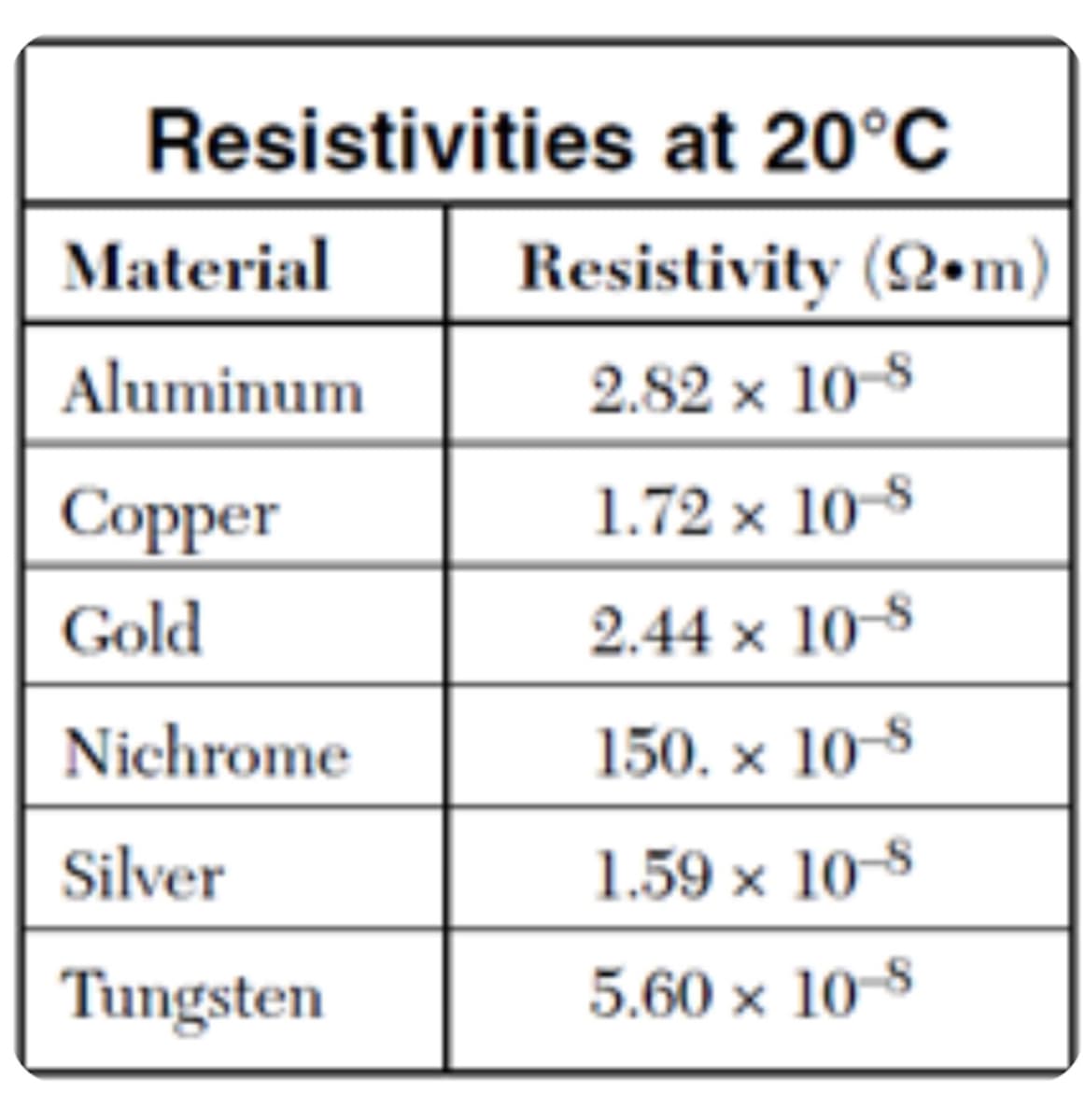 Resistivities at 20°C
Material
Resistivity (2•m)
Aluminum
2.82 x 10-8
Сopper
1.72 x 10-8
Gold
2.44 x 10-8
Nichrome
150. x 10-8
Silver
1.59 x 10-8
Tungsten
5.60 x 10-8
