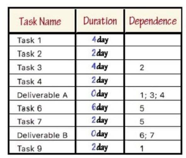 Task Name
Duration Dependence
Task 1
4 day
Task 2
2 day
Task 3
4day
2
2 day
Task 4
Oday
6day
2 day
Deliverable A
1; 3; 4
Task 6
Task 7
Deliverable B
Oday
6; 7
Task 9
2 day
1
