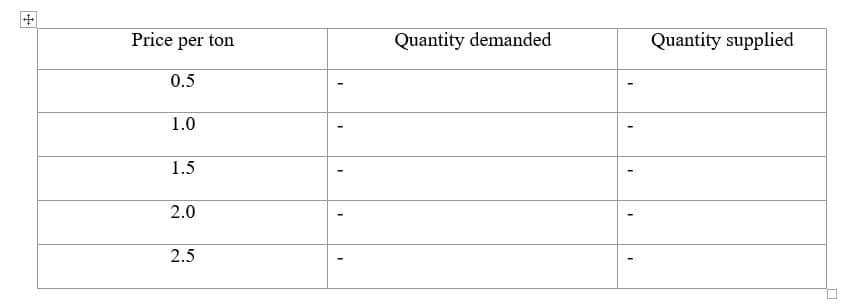 Price per ton
Quantity demanded
Quantity supplied
0.5
1.0
1.5
2.0
2.5
