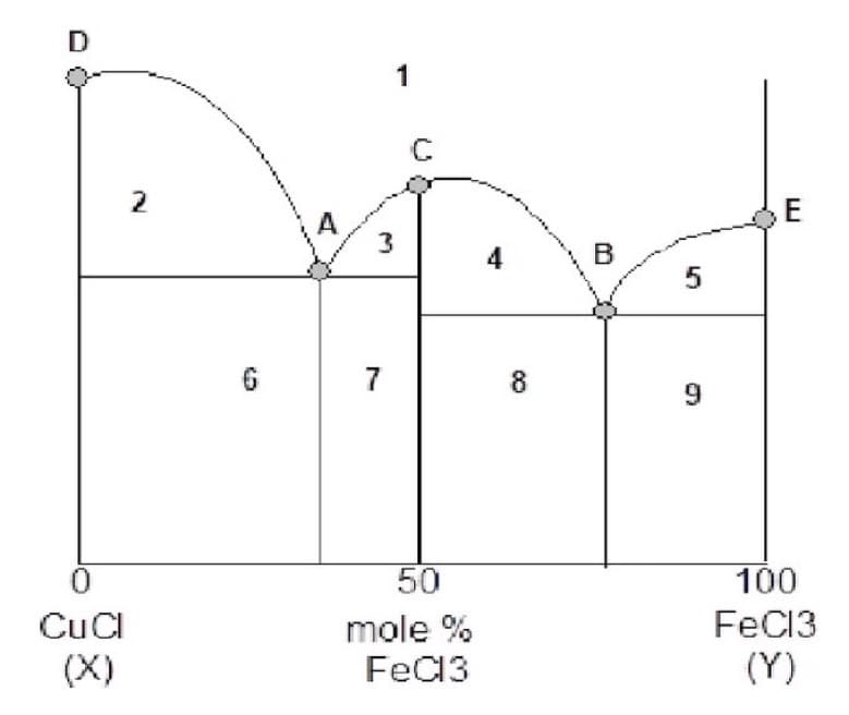 D
0
CuCl
(X)
2
3
1
C
7
50
mole %
FeCl3
8
B
5
9
E
100
FeCl3
(Y)