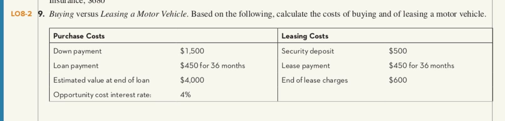 Isur ance, poou
LO8-2 9. Buying versus Leasing a Motor Vehicle. Based on the following, calculate the costs of buying and of leasing a motor vehicle.
Purchase Costs
Leasing Costs
Down payment
$1,500
Security deposit
$500
Loan payment
$450 for 36 months
Lease payment
$450 for 36 months
Estimated value at end of loan
$4,000
End of lease charges
$600
Opportunity cost interest rate:
4%

