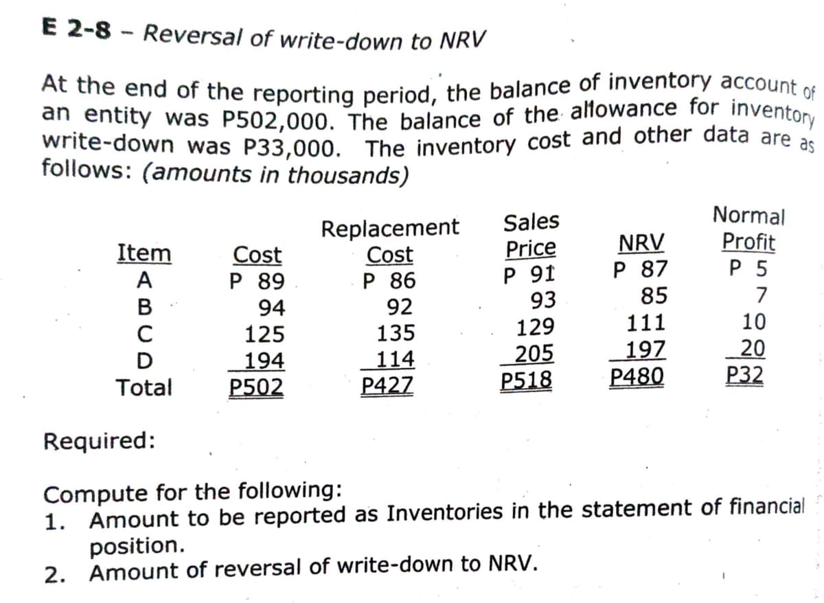 an entity was P502,000. The balance of the allowance for inventory
At the end of the reporting period, the balance of inventory account of
E 2-8 - Reversal of write-down to NRV
write-down was P33,000. The inventory cost and other data are as
follows: (amounts in thousands)
Sales
Normal
Replacement
Cost
P 86
92
Price
P 91
93
NRV
P 87
85
Profit
P 5
Item
Cost
Р 89
A
7
В
94
C
125
135
129
111
10
194
P502
114
P427
205
P518
197
P480
20
Р32
Total
Required:
Compute for the following:
1. Amount to be reported as Inventories in the statement of financial
position.
2. Amount of reversal of write-down to NRV.
