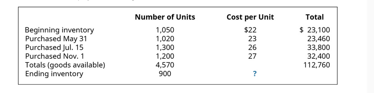 Number of Units
Cost per Unit
Total
1,050
1,020
1,300
1,200
4,570
$ 23,100
23,460
33,800
32,400
112,760
$22
23
Beginning inventory
Purchased May 31
Purchased Jul. 15
Purchased Nov. 1
Totals (goods available)
Ending inventory
26
27
900
?
