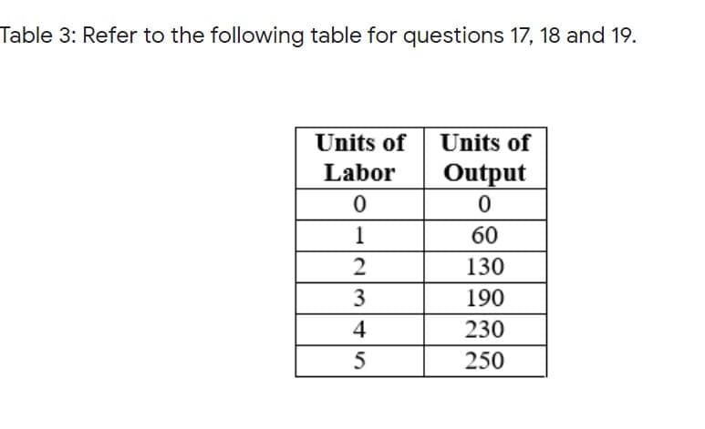 Table 3: Refer to the following table for questions 17, 18 and 19.
Units of
Units of
Labor
Output
1
60
2
130
3
190
4
230
250
