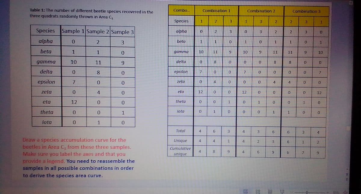 Table 1: The number of different beetle species recovered in the
three quadrats randomly thrown in Area C3
Combo..
Combination 1
Combination 2
Cormbination 3
Species
1
3.
3.
1
Species Sample 1 Sample 2 Sample 3
alpha
3
3
2
3.
alpha
beta
1
1
1
1
1
beta
1
1
gamma
10
11
10
11
11
10
gamma
10
11
delta
8.
0.
8.
8.
delta
8.
epsilon
epsilon
zeta
4
0.
4
0.
zeta
4
eta
12
12
12
eta
12
theta
1
0.
theta
1
lota
1
0.
1
1
lota
1
Total
4.
6.
3.
4
3.
9.
6.
3
Draw a species accumulation curve for the
beetles in Area C, from these three samples.
Make sure you label the axes and that you
provide a legend. You need to reassemble the
samples in all possible combinations in order
to derive the species area curve.
Unique
4
4
4
1
2.
Cumulative
8.
4
6.
7
unique
519-
ト
4)
2.
2.
st
