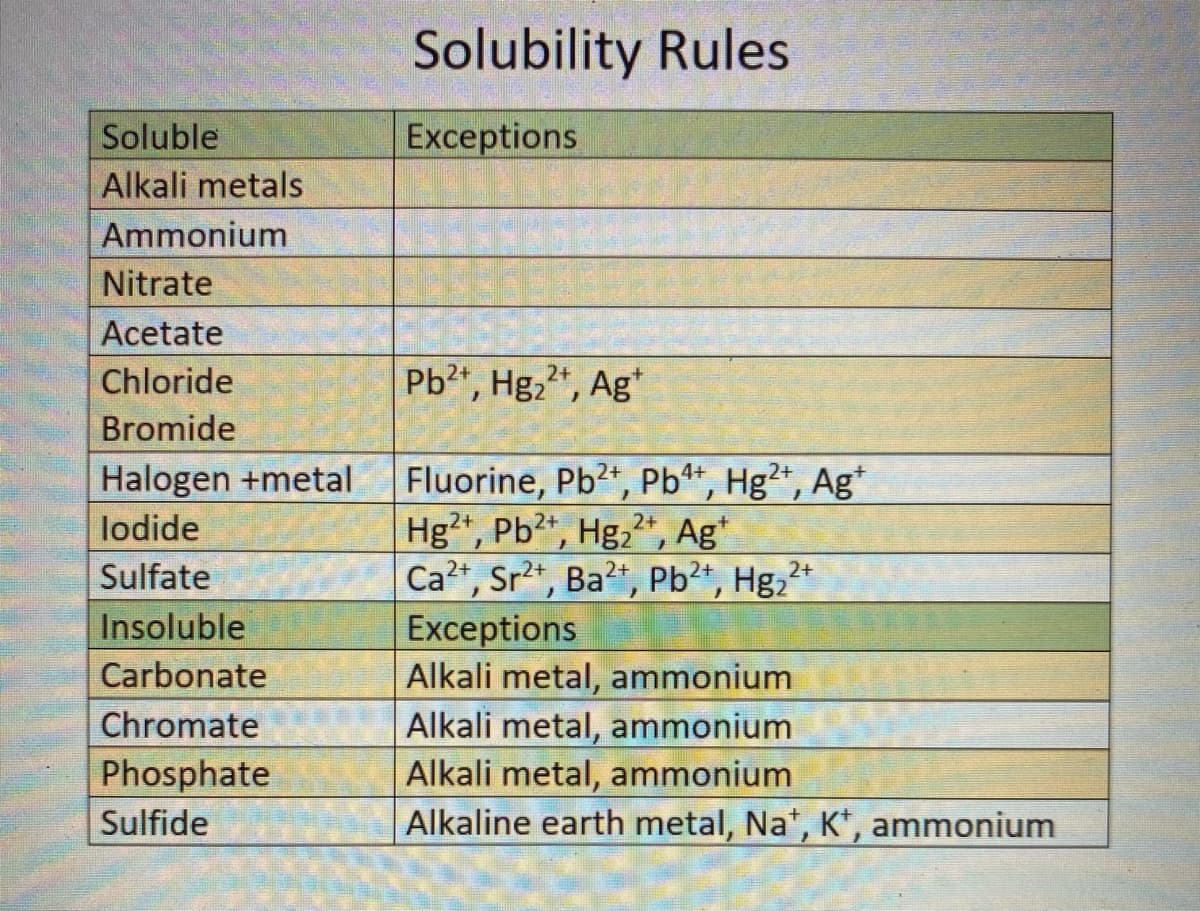 Solubility Rules
Soluble
Exceptions
Alkali metals
Ammonium
Nitrate
Acetate
Chloride
Pb2, Hg2", Ag*
Bromide
Fluorine, Pb2, Pb**, Hg²*, Ag*
Hg²*, Pb?*, Hg,*, Ag*
Ca?t, Sr2t, Ba?", Pb²*, Hg,2+
Halogen +metal
4+
lodide
2+
2+
2+
Sulfate
Insoluble
Exceptions
Alkali metal, ammonium
Alkali metal, ammonium
Alkali metal, ammonium
Alkaline earth metal, Na*, K, ammonium
Carbonate
Chromate
Phosphate
Sulfide
