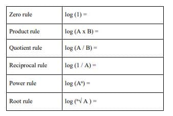 Zero rule
log (1)
Product rule
log (A x B) =
Quotient rule
log (A / B) =
Reciprocal rule
log (1/ A) =
Power rule
log (A") =
Root rule
log ("V A)=
