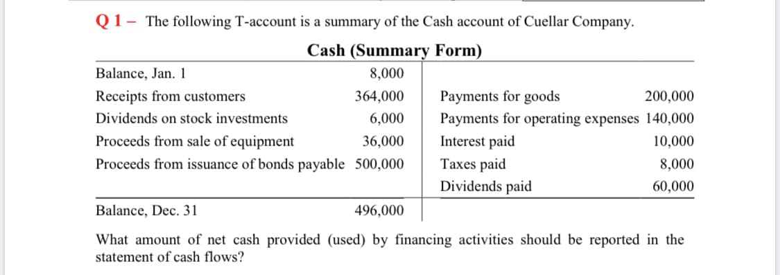 Q1– The following T-account is a summary of the Cash account of Cuellar Company.
Cash (Summary Form)
Balance, Jan. 1
8,000
Receipts from customers
364,000
Payments for goods
200,000
Dividends on stock investments
Payments for operating expenses 140,000
Interest paid
6,000
Proceeds from sale of equipment
36,000
10,000
Proceeds from issuance of bonds payable 500,000
Taxes paid
8,000
Dividends paid
60,000
Balance, Dec. 31
496,000
What amount of net cash provided (used) by financing activities should be reported in the
statement of cash flows?
