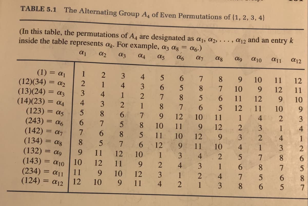 TABLE 5.1
The Alternating Group A4 of Even Permutations of {1, 2, 3, 4}
(In this table, the permutations of A4 are designated as 1, a2, . . . , &12 and an entry k
inside the table represents ag. For example, az ag = a6.)
a4
a6
ag
a10
d12
(1) = a1
(12)(34) = a2
(13)(24) = az
(14)(23) = a4
(123) = a5
(243) = a6
1
2
3
4
7
8.
9.
10
11
12
4
6.
2
3
8
7
10
9.
12
3
%3D
7
8.
6
11
12
9.
3
1
8.
6 5 12
7
11
10
8.
6.
9.
12
10
11
1
4
6.
(142) = a7
(134) = ag
(132) = ¤9
7 5 8
10
11
12
2
3
7
6 8 5
11
10
12
9.
3
8
5
6
12
9.
11
10
1
9.
11
12
10
1
4
2
5
7
(143)
10
%3D
a10
12
11
9.
2
4
3
1
6.
8.
(234) = ¤11
11
9.
10
12
9.
(124) = a12
3
1
4
5
6.
12
10
11
4.
1
3
8
S=O9 34126507
O214387 65
1 2
