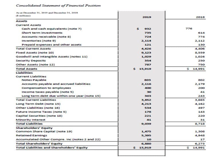 Consolidated Statement of Financial Position
As a December 31, 2019 ad December 31, 2018
S miio)
2019
2018
Assets
Current Assets
Cash and cash equivalents (note 7)
932
フ76
Short term investments
735
614
Accounts receivable (note s)
724
774
Inventories (note 9)
2,114
2,112
Prepaid expenses and other assets
121
130
Total Current Assets
4,626
4,406
Fixed Assets (note 10)
9,123
8,559
Goodwill and Intangible Assets (notes 11)
1,029
1,026
Security Deposits
354
250
Other Assets (note 12)
787
750
Total Assets
S 15,919
14,991
Liabilities
Current Liabilities
Notes Payable
803
so2
Accounts payable and accrued liabilities
2,116
2,179
Compensation to employees
400
200
Income taxes payable (note 5)
30
41
Long term debt due within one year (note 15)
303
243
Total Current Liabilities
3,852
3,665
Long Term Debt (note 15)
4,213
4,162
Other Liabilities (note 16)
534
497
Future Income Taxes (note 5)
178
143
Capital Securities (note 18)
221
220
Minority Interest
41
31
Total Liabilities
9,039
8,718
Shareholders' Equity
common Share capital (note 19)
1,475
1,308
Retained Earnings
5,395
4,948
Accumulated Other Compre. Inc (notes 2 and 22)
Total Shareholders Equity
10
17
6,880
6,273
Total Liabilities and Shareholders' Equity
15,919
14,991
