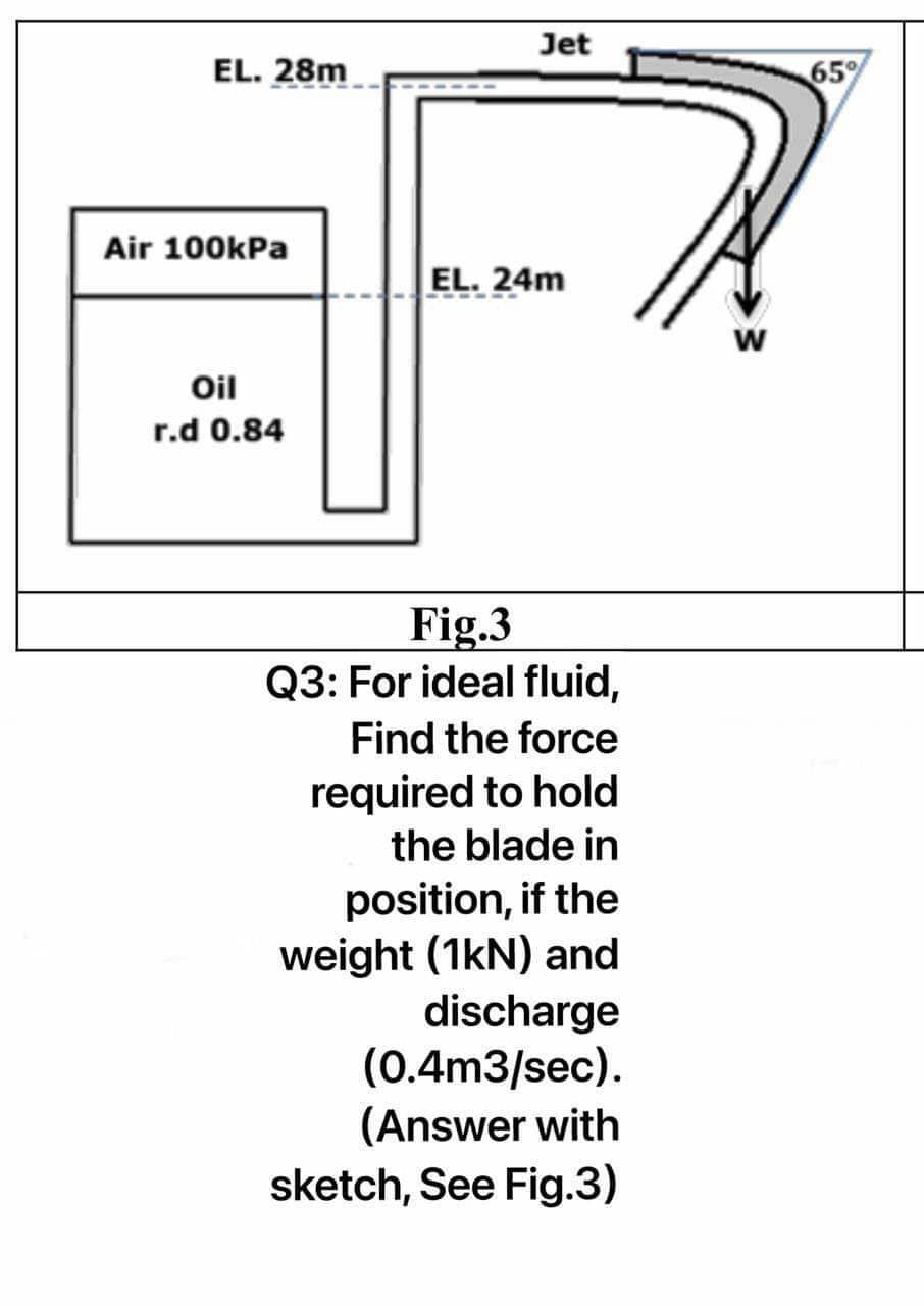 Jet
EL. 28m
65%
Air 100kPa
EL. 24m
Oil
r.d 0.84
Fig.3
Q3: For ideal fluid,
Find the force
required to hold
the blade in
position, if the
weight (1kN) and
discharge
(0.4m3/sec).
(Answer with
sketch, See Fig.3)
