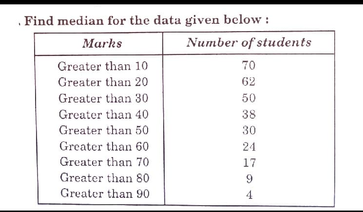 Find median for the data given below :
Marks
Number of students
Greater than 10
70
Greater than 20
62
Greater than 30
50
Greater than 40
38
Greater than 50
30
Greater than 60
24
Greater than 70
17
Greater than 80
9
Greater than 90
4

